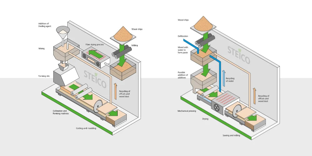 Steico - "Wet" vs "Dry" and what they mean